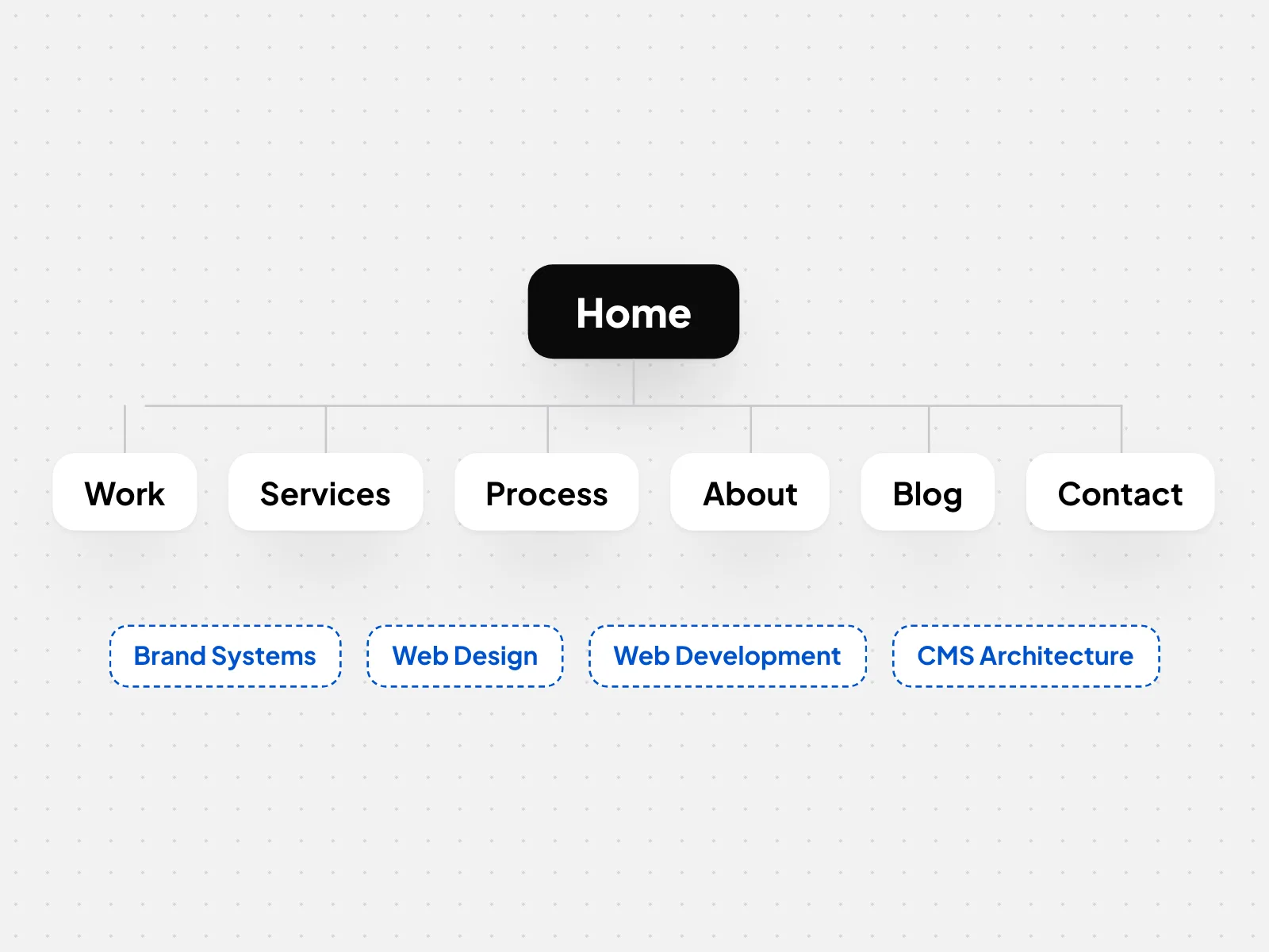 The Graphxify sitemap: home, the main pages and the four service pages
